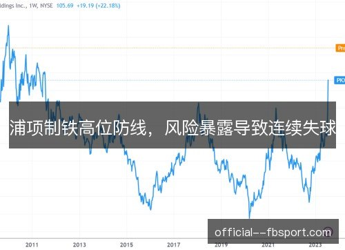 浦项制铁高位防线，风险暴露导致连续失球